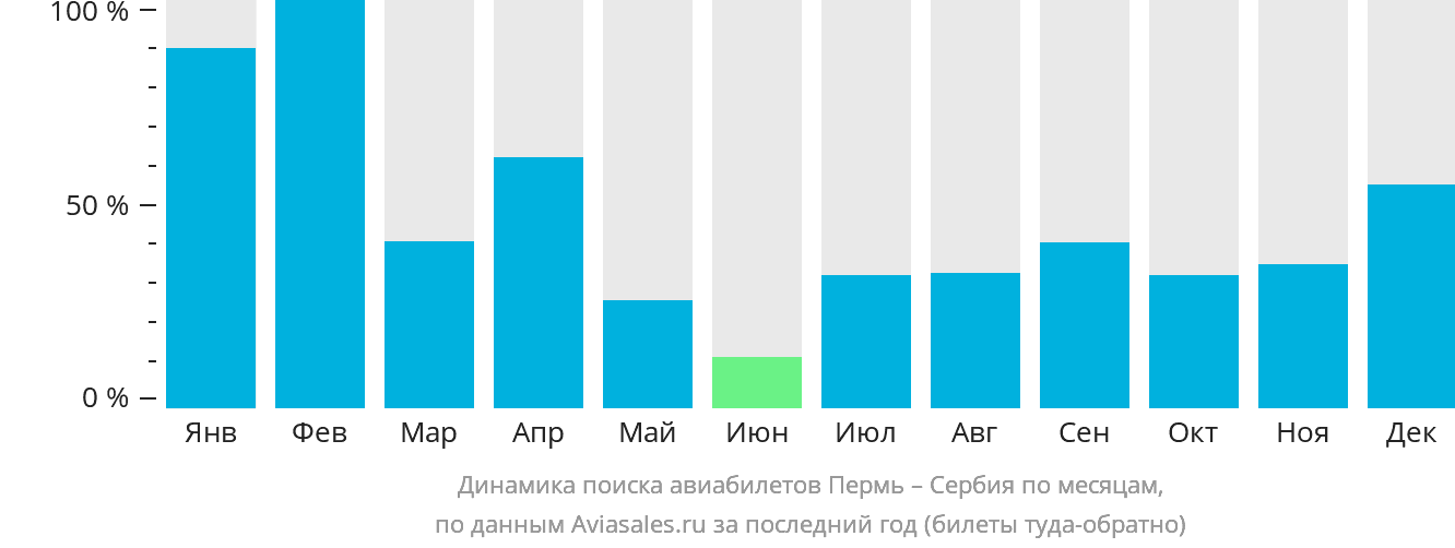 Динамика поиска авиабилетов из Перми в Сербию по месяцам
