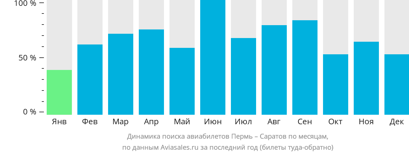 Динамика поиска авиабилетов из Перми в Саратов по месяцам