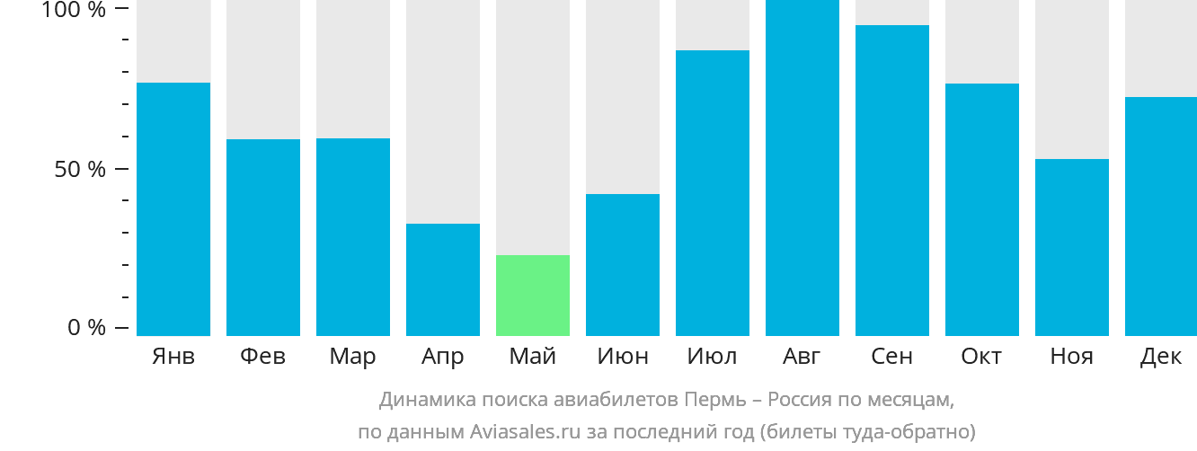Динамика поиска авиабилетов из Перми в Россию по месяцам