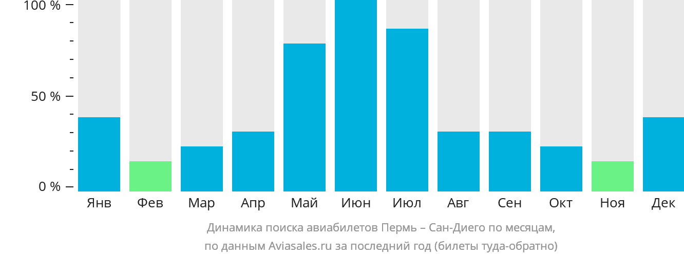Динамика поиска авиабилетов из Перми в Сан-Диего по месяцам