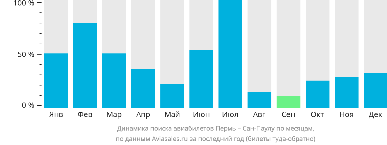Динамика поиска авиабилетов из Перми в Сан-Паулу по месяцам