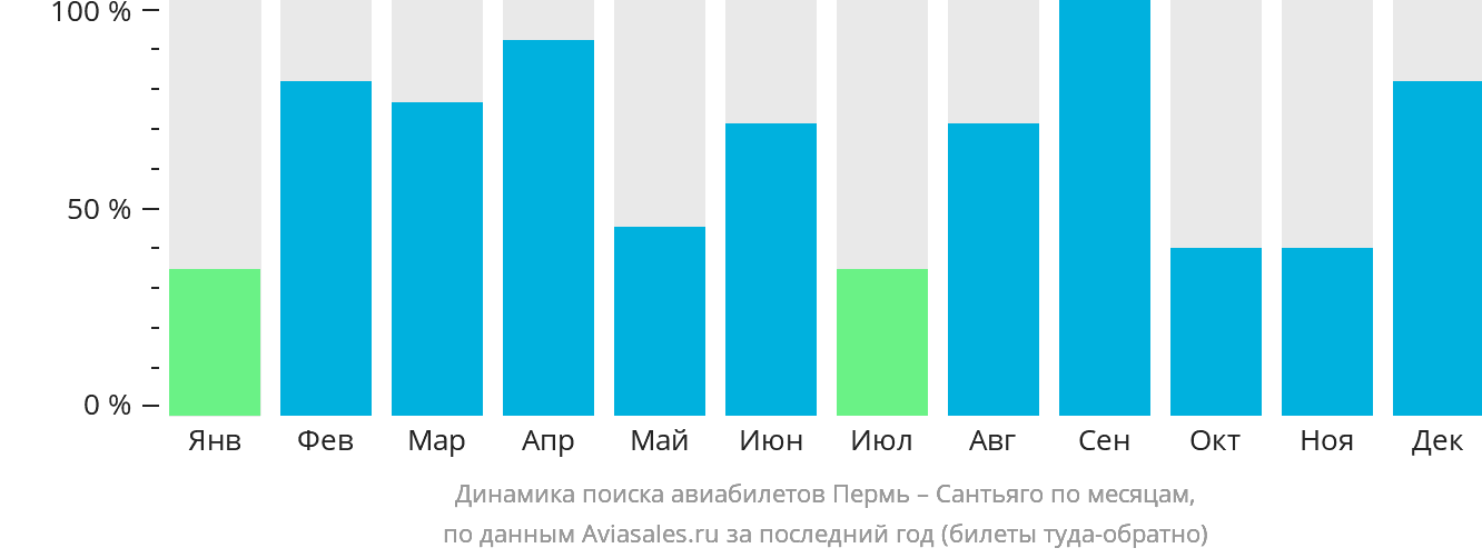 Динамика поиска авиабилетов из Перми в Сантьяго по месяцам
