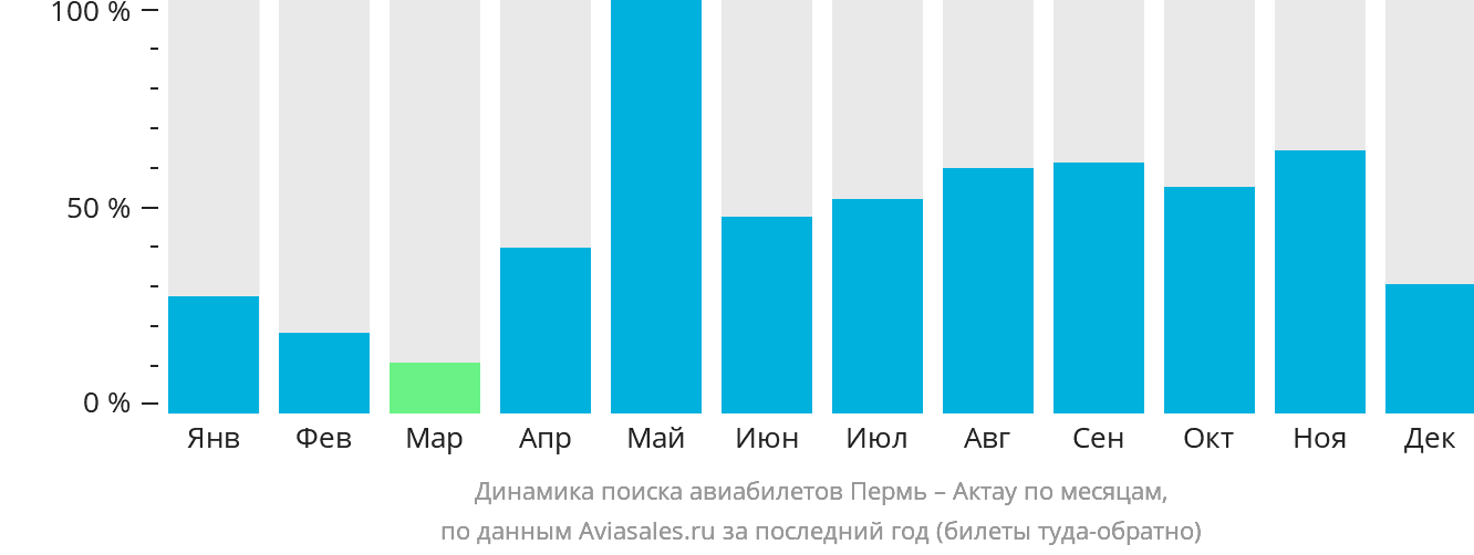 Динамика поиска авиабилетов из Перми в Актау по месяцам