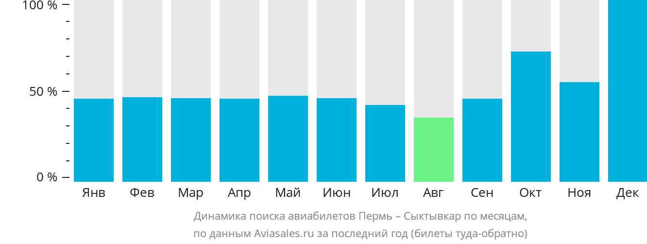 Динамика поиска авиабилетов из Перми в Сыктывкар по месяцам