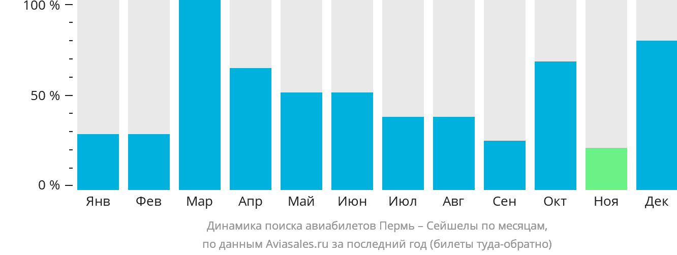 Динамика поиска авиабилетов из Перми в Сейшелы по месяцам