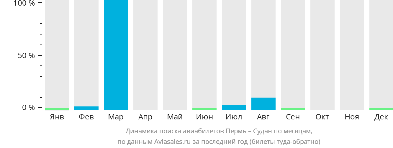 Динамика поиска авиабилетов из Перми в Судан по месяцам