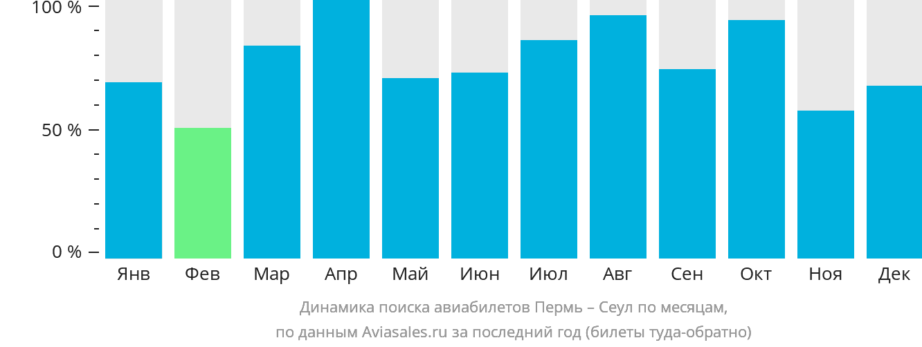 Динамика поиска авиабилетов из Перми в Сеул по месяцам