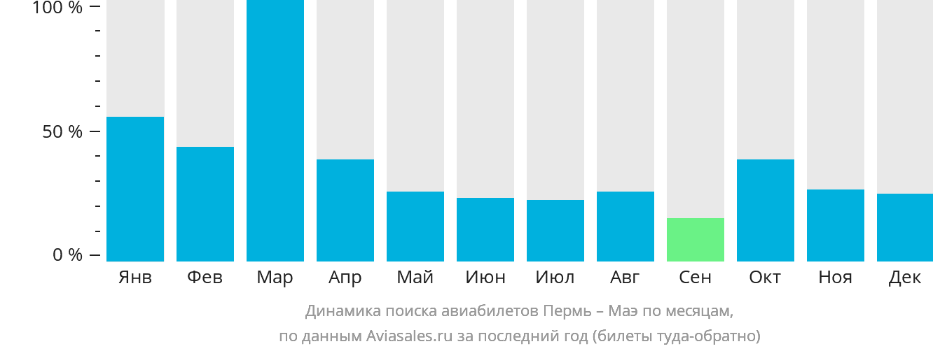 Динамика поиска авиабилетов из Перми на Маэ по месяцам