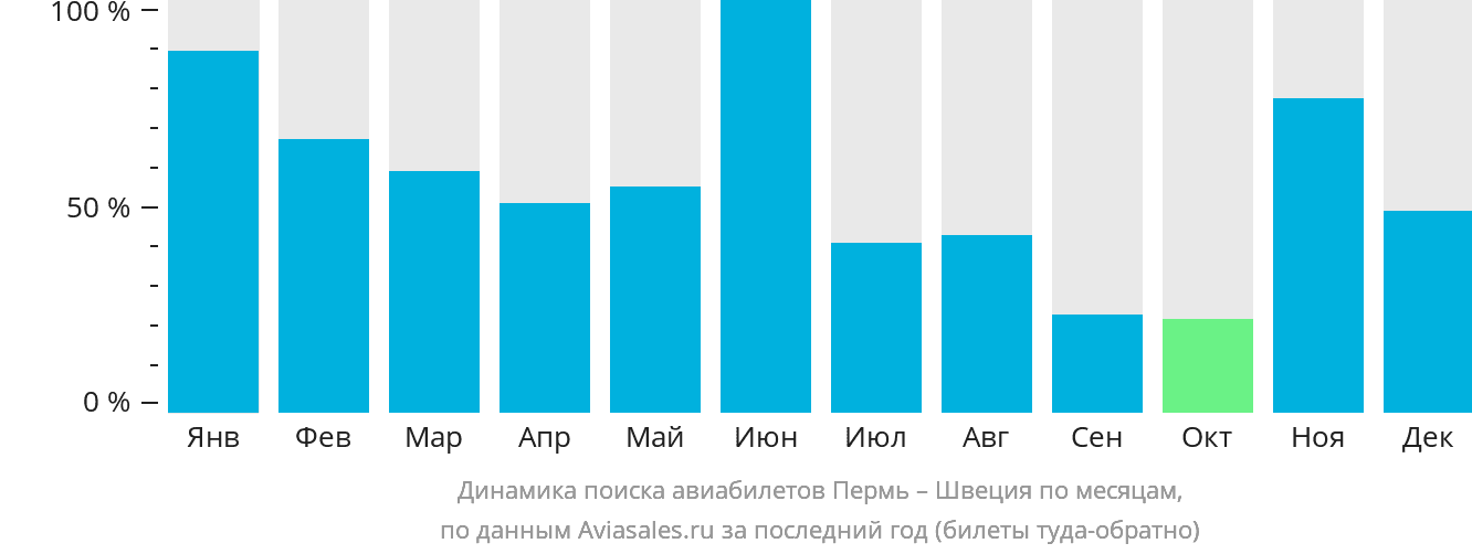 Динамика поиска авиабилетов из Перми в Швецию по месяцам