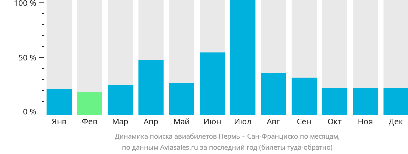 Динамика поиска авиабилетов из Перми в Сан-Франциско по месяцам