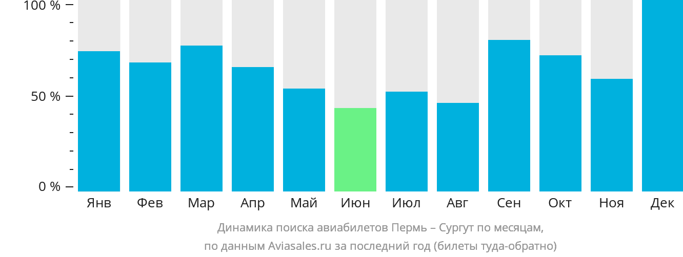Динамика поиска авиабилетов из Перми в Сургут по месяцам
