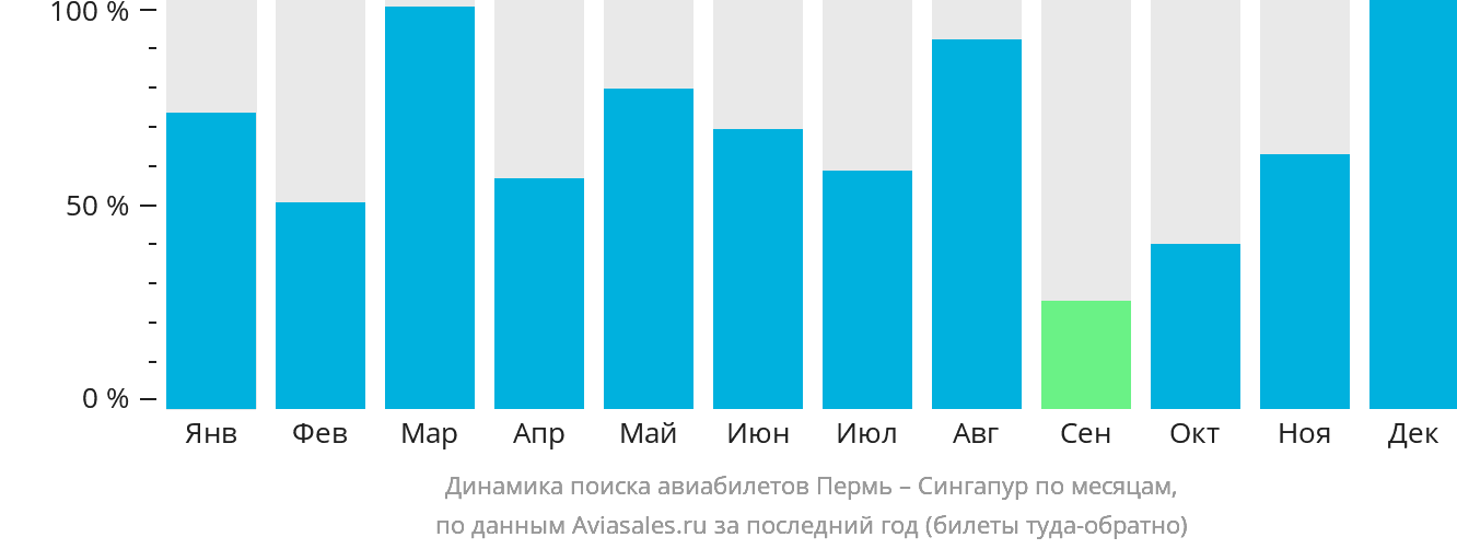 Динамика поиска авиабилетов из Перми в Сингапур по месяцам