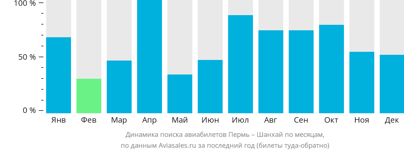 Динамика поиска авиабилетов из Перми в Шанхай по месяцам