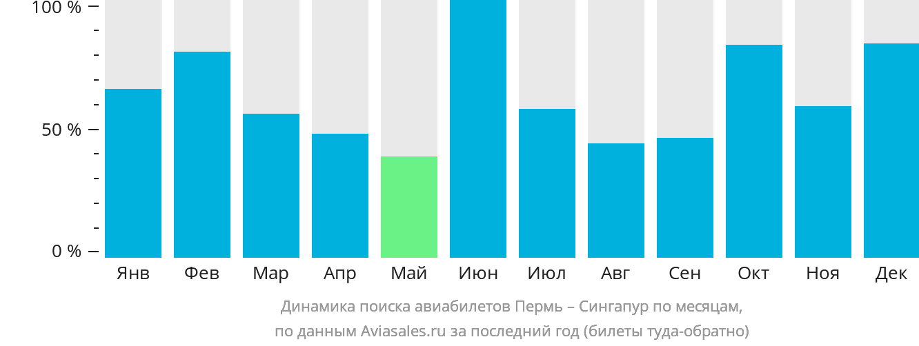 Динамика поиска авиабилетов из Перми в Сингапур по месяцам