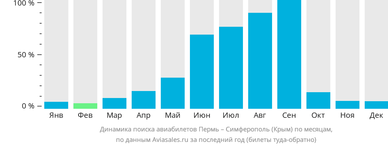 Динамика поиска авиабилетов из Перми в Симферополь по месяцам