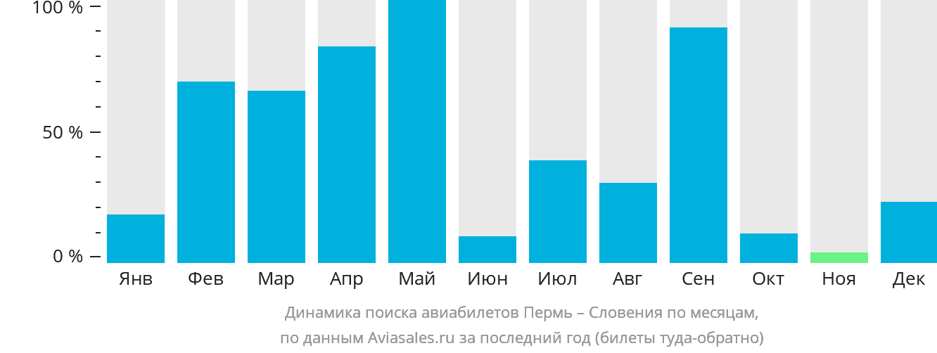 Динамика поиска авиабилетов из Перми в Словению по месяцам