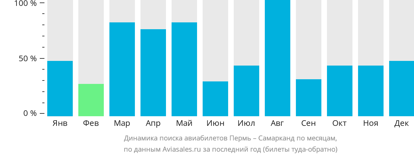 Динамика поиска авиабилетов из Перми в Самарканд по месяцам