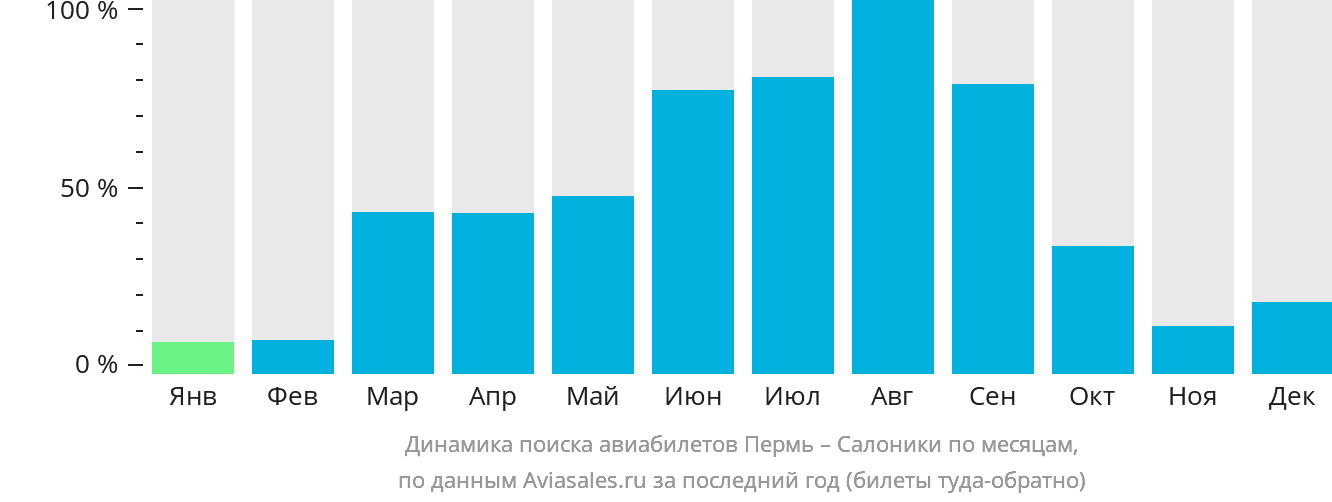 Динамика поиска авиабилетов из Перми в Салоники по месяцам