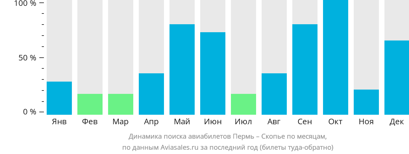Динамика поиска авиабилетов из Перми в Скопье по месяцам