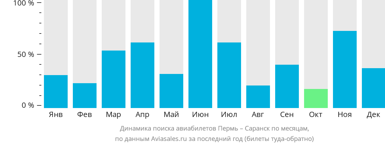 Динамика поиска авиабилетов из Перми в Саранск по месяцам