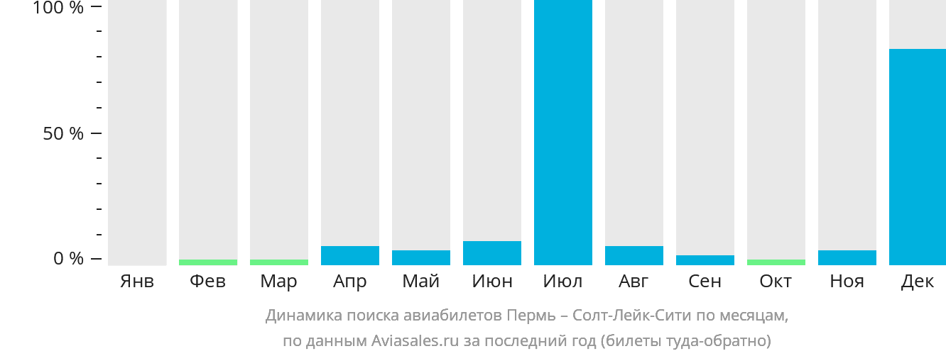 Динамика поиска авиабилетов из Перми в Солт-Лейк-Сити по месяцам