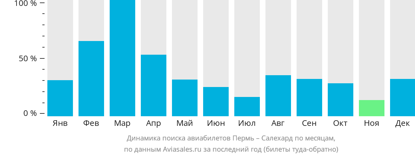 Динамика поиска авиабилетов из Перми в Салехард по месяцам