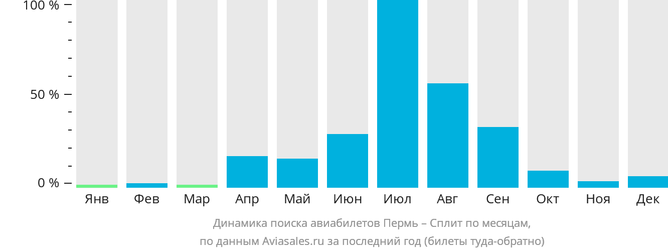 Динамика поиска авиабилетов из Перми в Сплит по месяцам