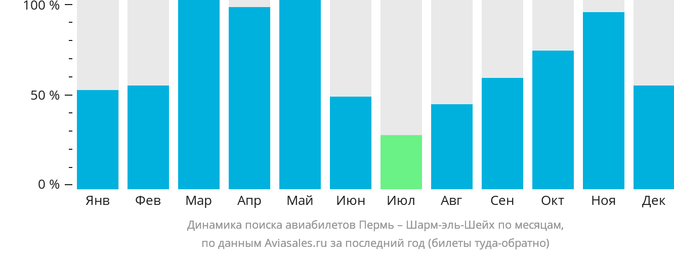 Динамика поиска авиабилетов из Перми в Шарм-эш-Шейх по месяцам