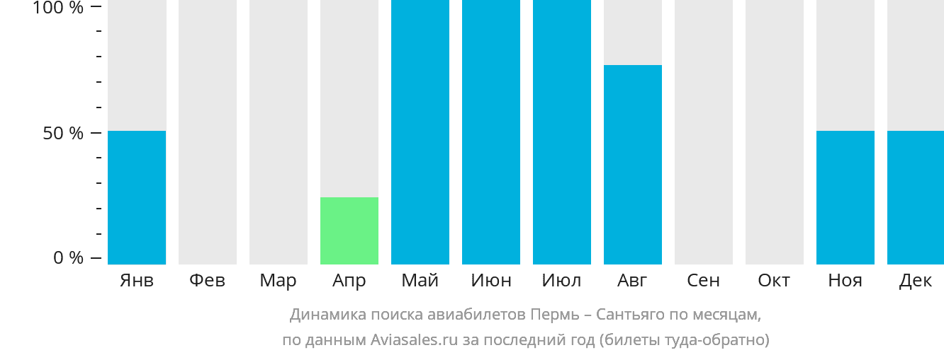 Динамика поиска авиабилетов из Перми в Сантьяго-де-лос-Трейнта-Кабальерос по месяцам