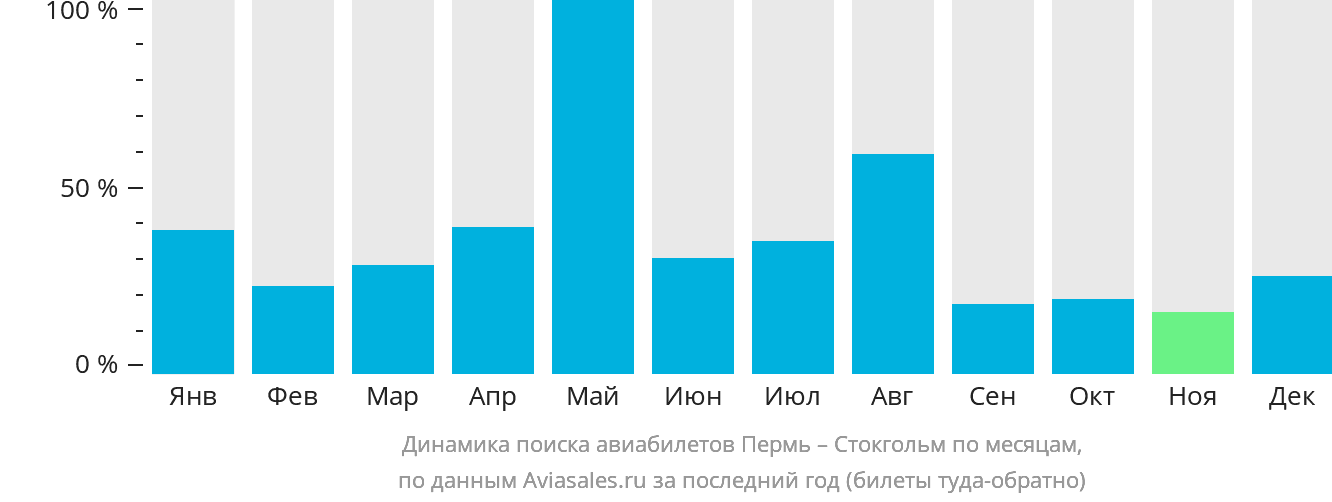 Динамика поиска авиабилетов из Перми в Стокгольм по месяцам