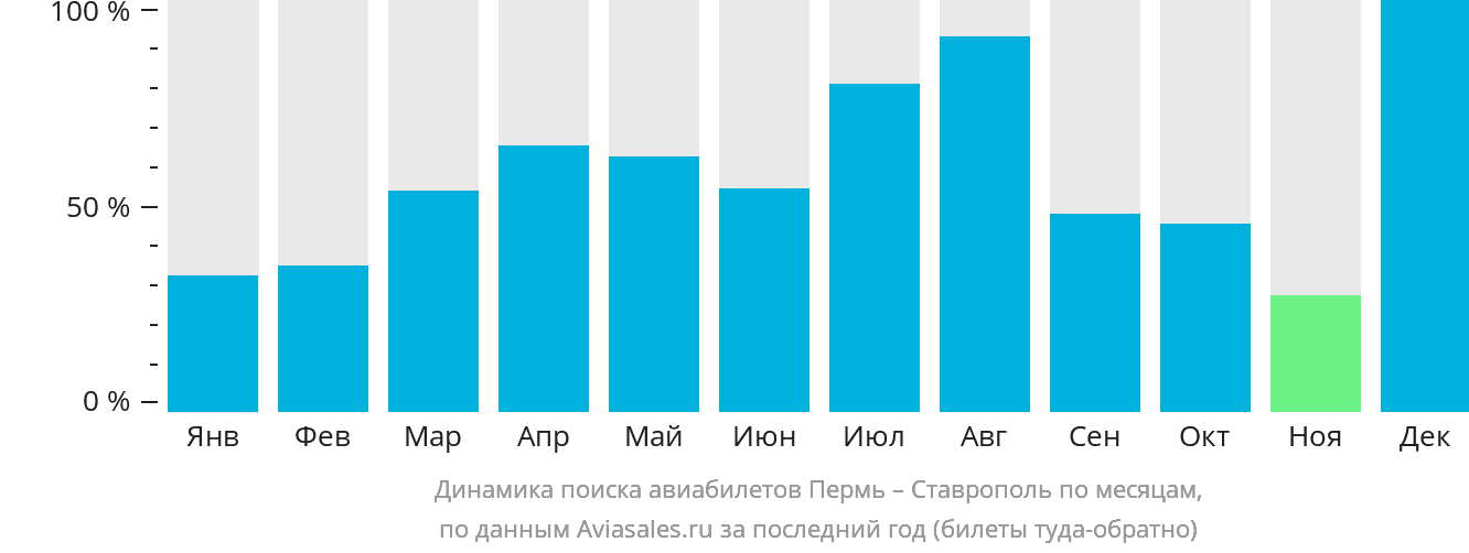 Динамика поиска авиабилетов из Перми в Ставрополь по месяцам
