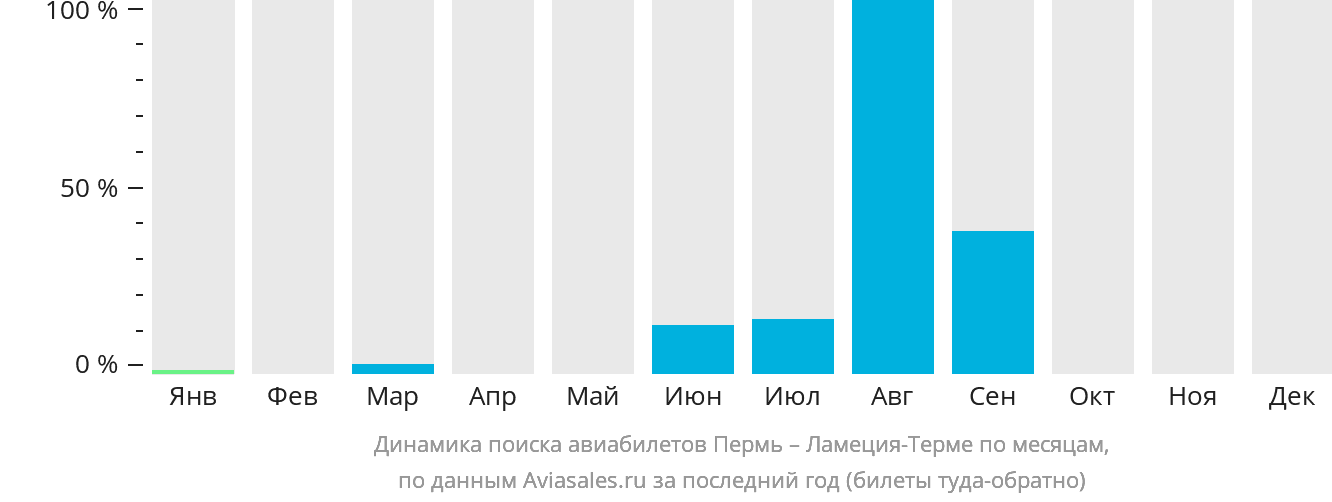 Динамика поиска авиабилетов из Перми в Ламецию-Терме по месяцам