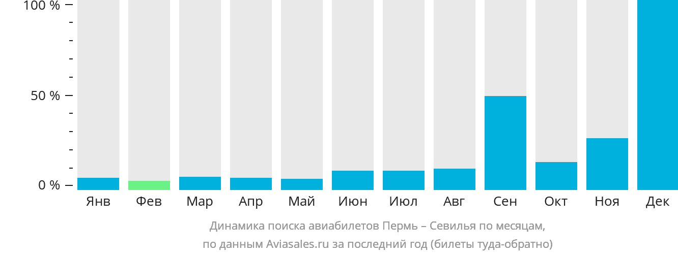 Динамика поиска авиабилетов из Перми в Севилью по месяцам