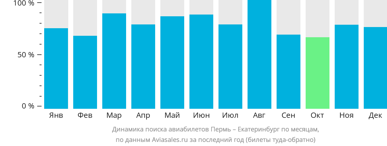 Динамика поиска авиабилетов из Перми в Екатеринбург по месяцам