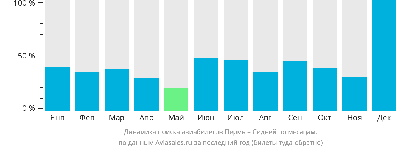Динамика поиска авиабилетов из Перми в Сидней по месяцам