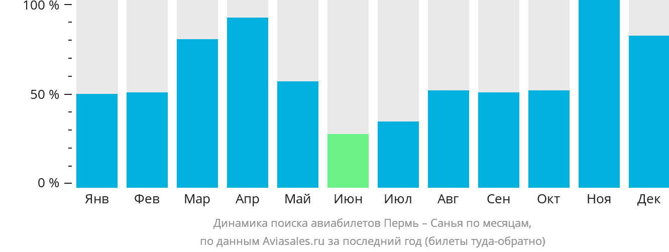 Динамика поиска авиабилетов из Перми в Санья по месяцам