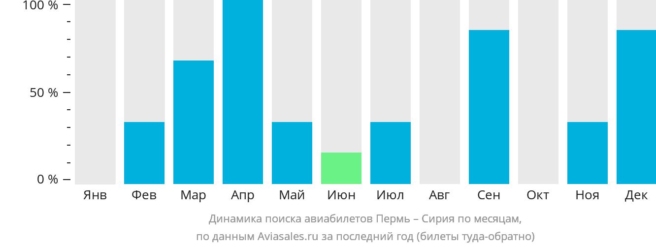 Динамика поиска авиабилетов из Перми в Сирию по месяцам