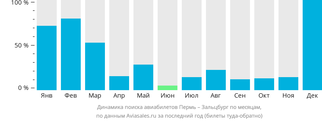 Динамика поиска авиабилетов из Перми в Зальцбург по месяцам