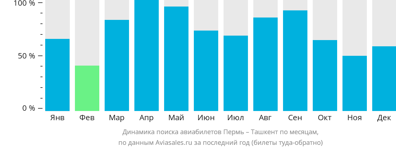 Динамика поиска авиабилетов из Перми в Ташкент по месяцам