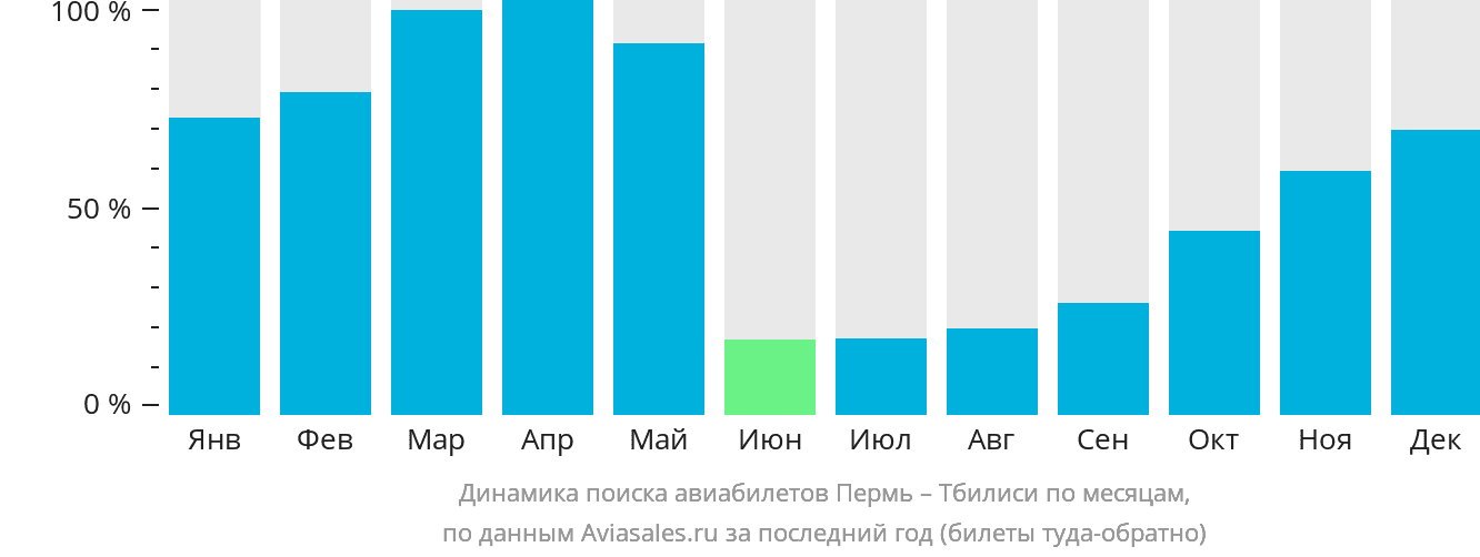 Динамика поиска авиабилетов из Перми в Тбилиси по месяцам