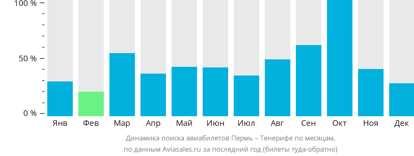 Динамика поиска авиабилетов из Перми на Тенерифе по месяцам