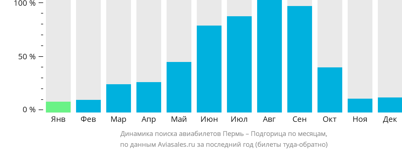 Динамика поиска авиабилетов из Перми в Подгорицу по месяцам