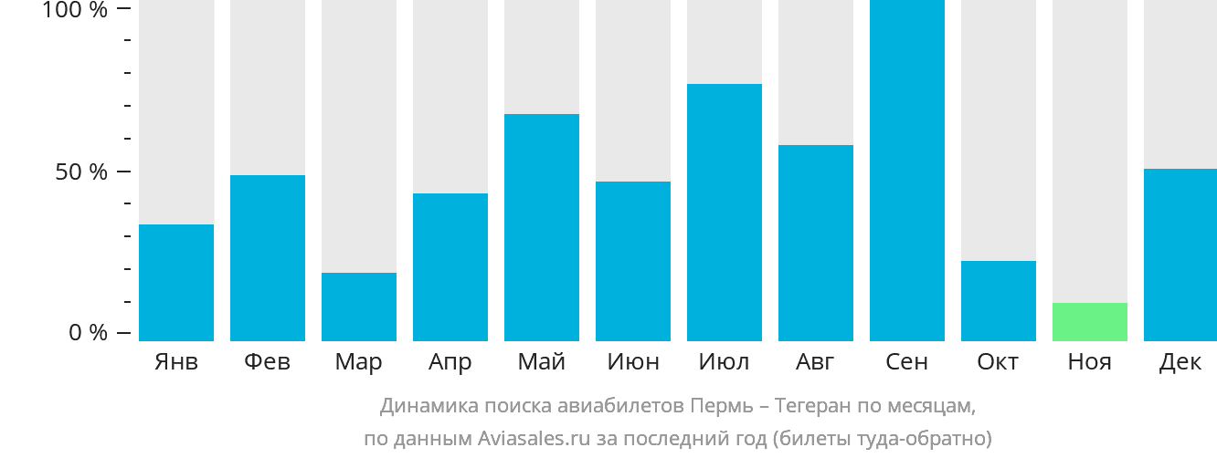 Динамика поиска авиабилетов из Перми в Тегеран по месяцам