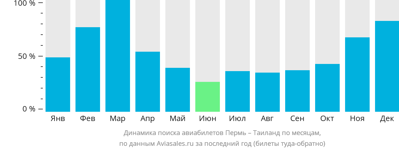 Динамика поиска авиабилетов из Перми в Таиланд по месяцам