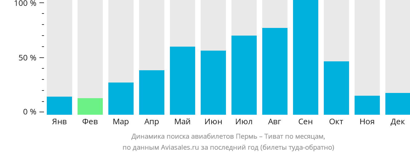 Динамика поиска авиабилетов из Перми в Тиват по месяцам