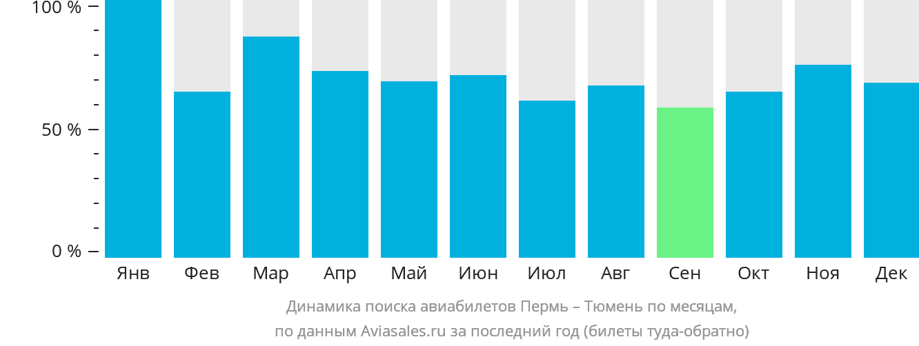 Динамика поиска авиабилетов из Перми в Тюмень по месяцам