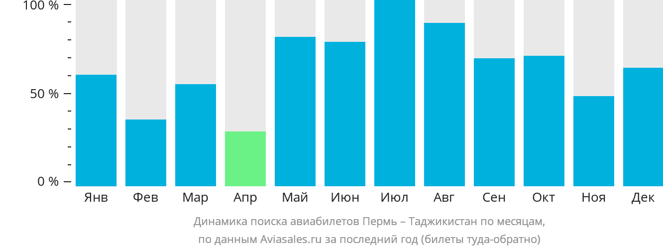 Динамика поиска авиабилетов из Перми в Таджикистан по месяцам