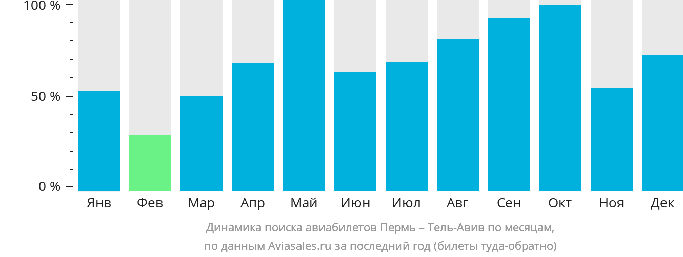 Динамика поиска авиабилетов из Перми в Тель-Авив по месяцам