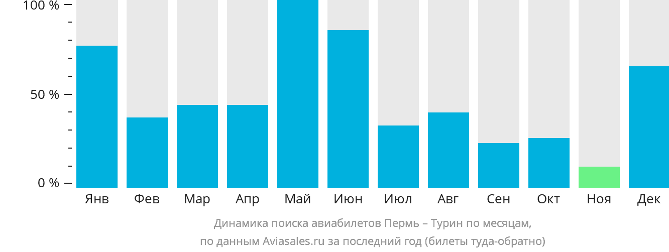 Динамика поиска авиабилетов из Перми в Турин по месяцам