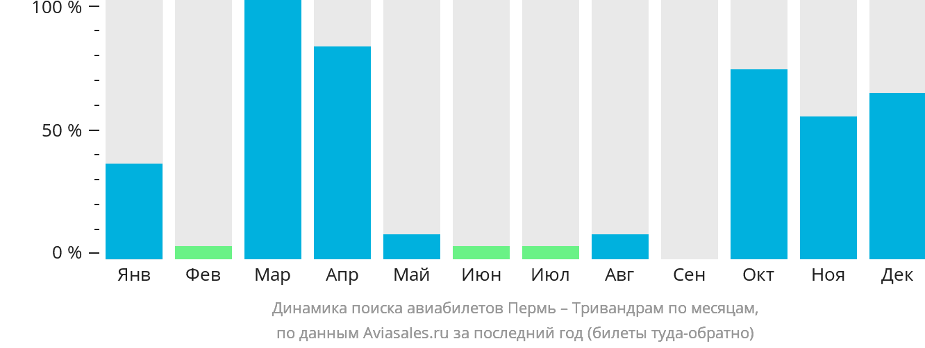 Динамика поиска авиабилетов из Перми в Тривандрам по месяцам